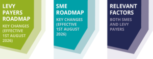 Three vertical banner-style headings: ‘Levy Payers Roadmap – Key Changes (Effective 1st August 2026)’, ‘SME Roadmap – Key Changes (Effective 1st August 2026)’, and ‘Relevant Factors – Both SMEs and Levy Payers’.