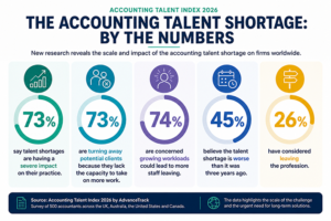 Infographic summarising the Accounting Talent Index 2026, highlighting the impact of the accounting talent shortage, including recruitment challenges, staff retention, workload pressures and firms turning away clients due to a lack of capacity.